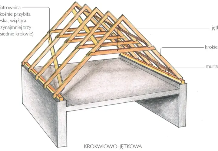 Schemat konstrukcji dachu krokwiowo-jętkowej. Widać krokwie, jętkę, murłatę i wiatrownicę. Pomaga to zrozumieć, jak obliczyć kąt nachylenia dachu.