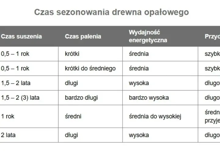 Tabela pokazuje, ile schnie drewno opałowe, czas palenia, wydajność energetyczną i do czego jest przydatne.