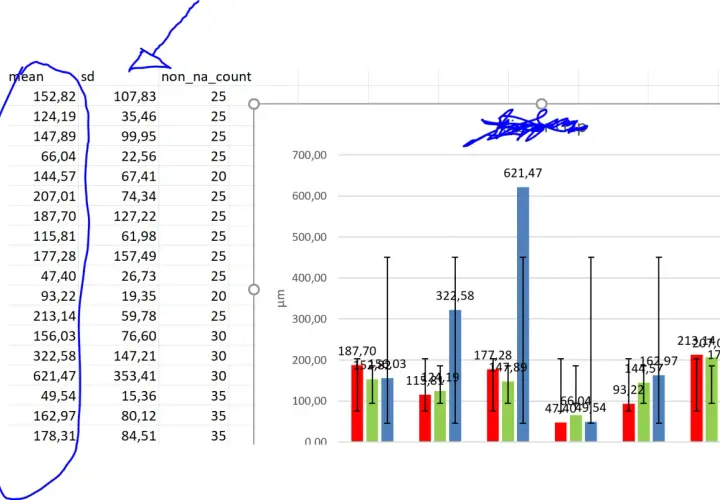 In un istogramma, le etichette dati riportano valori di "mean", "sd" e "non_na_count" per diverse misurazioni.