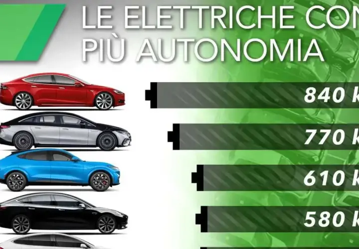 Le auto elettriche con più autonomia: una rossa da 840 km, una grigia/nera da 770 km, una blu da 610 km, una nera da 580 km.