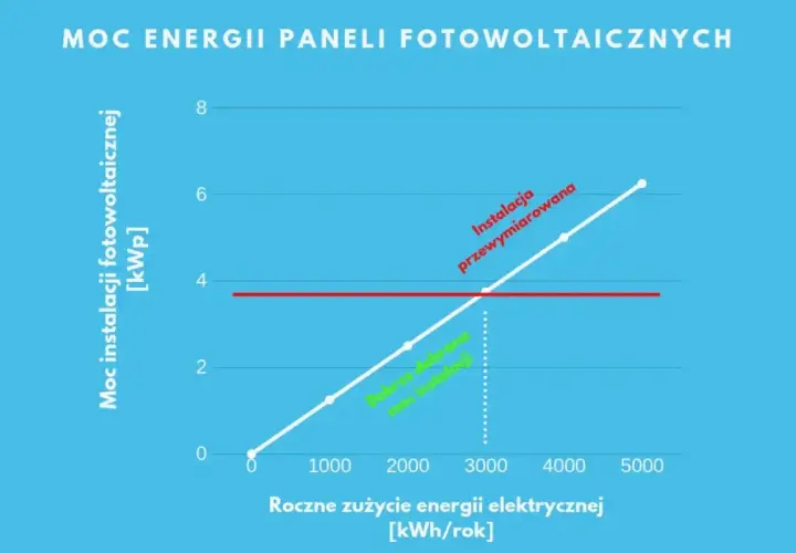 Wykres pokazuje, ile kw na dom 100m2 potrzebujesz. Dobrze dobrana instalacja fotowoltaiczna pokryje roczne zużycie energii.