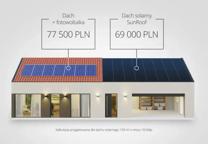 Porównanie kosztów: dach z fotowoltaiką (77 500 PLN) vs. dach solarny SunRoof (69 000 PLN). Efektywna powierzchnia dachu w obu przypadkach.