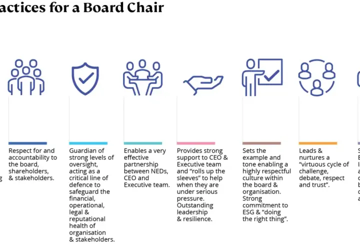 A board chair provides outstanding leadership, accountability, and oversight, fostering a respectful culture and enabling effective partnerships.