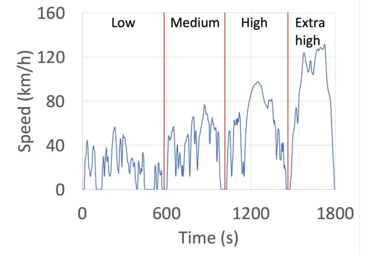 Grafico che mostra la velocità di un'auto nel tempo, divisa in fasce: Low, Medium, High, Extra high. Utile per analizzare i consumi reali auto.