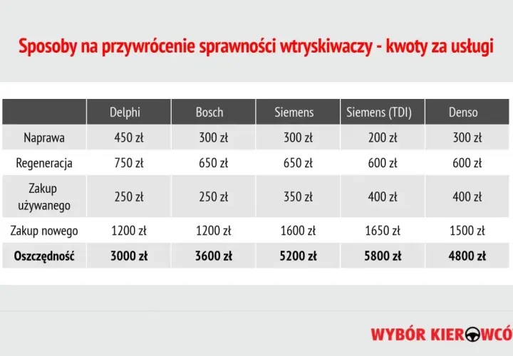 Tabela porównuje koszty naprawy, regeneracji i zakupu wtryskiwaczy różnych marek, w tym Siemens (TDI) dla silników 1.6 tdi.