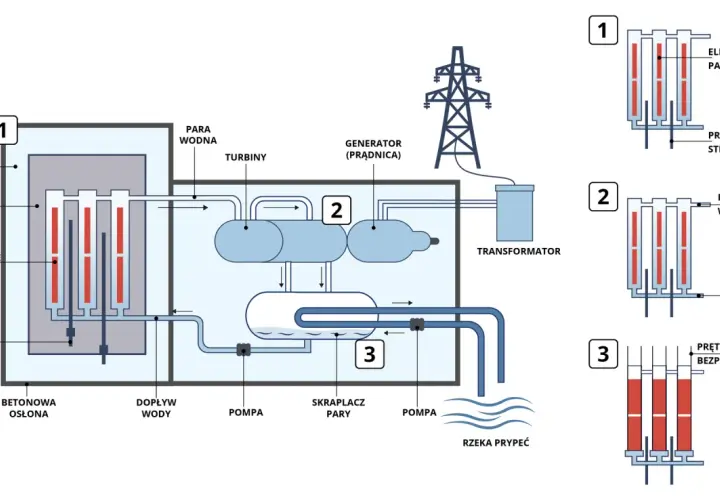 Schemat pokazuje, jak działa elektrownia jądrowa: reakcja w reaktorze wytwarza parę, która napędza turbiny i generator prądu.