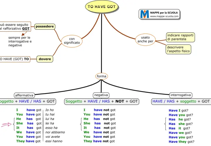 Mappa concettuale su "TO HAVE GOT" per il present perfect, con forme affermative, negative e interrogative, e usi per possedere o descrivere.