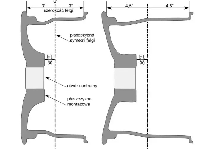 Schemat przekroju dwóch felg z oznaczeniami szerokości, ET, otworu centralnego i płaszczyzn.