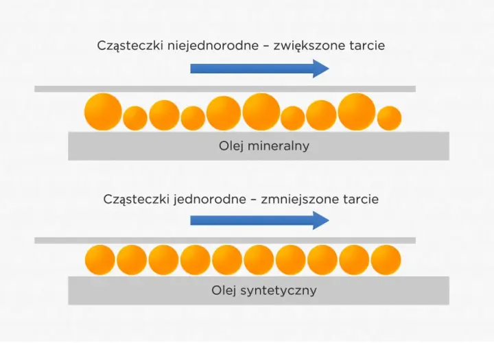Olej mineralny z niejednorodnymi cząsteczkami zwiększa tarcie. Olej syntetyczny do Opla z jednorodnymi cząsteczkami zmniejsza tarcie.