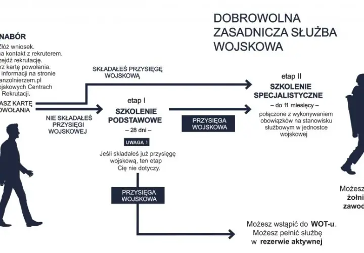 Jak zostać zawodowym żołnierzem - kluczowe kroki i wymagania