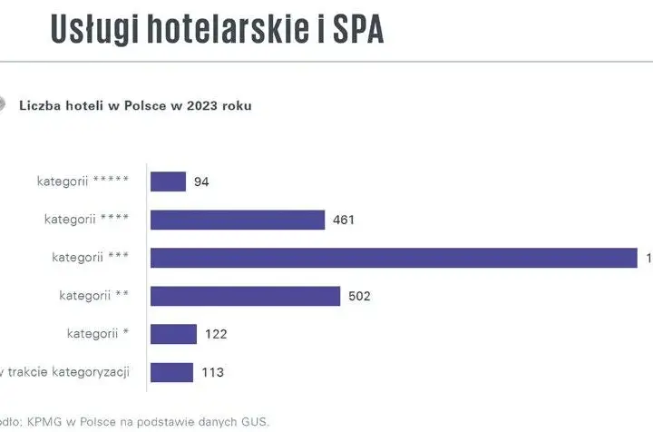 Ile jest hoteli 5 gwiazdkowych w Polsce? Zaskakujące fakty i więcej