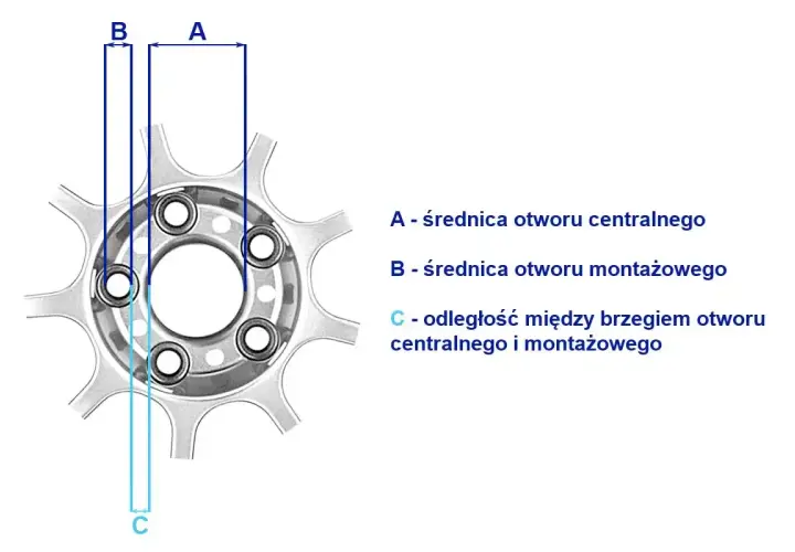 Schemat przedstawia rozstaw śrub na piaście, z wymiarami A (średnica otworu centralnego), B (średnica otworu montażowego) i C (odległość między brzegami otworów).