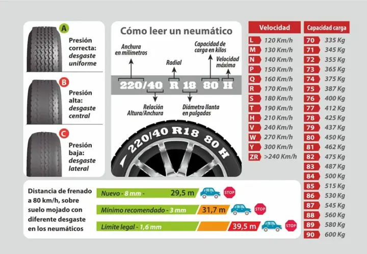 Guía para entender qué significa TL en neumáticos: muestra cómo leer las medidas, índices de velocidad y carga, y el desgaste.