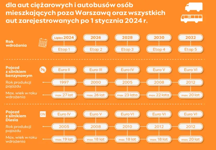 Strefa czystego transportu Warszawa – jakie samochody mogą wjechać?