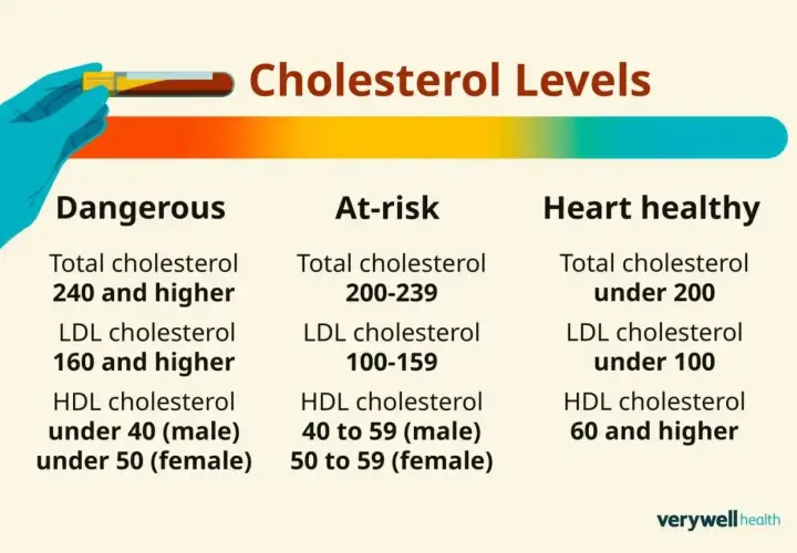 Poziomy cholesterolu: niebezpieczny (240+), zagrożony (200-239), zdrowy dla serca (<200). Unikaj wysokiego cholesterolu.