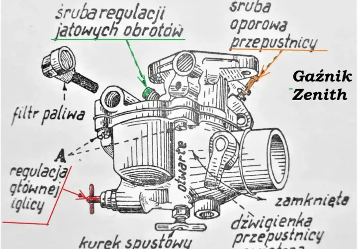 Ilustracja gaźnika Zenith z opisami: filtr paliwa, regulacja iglicy, śruby obrotów i przepustnicy. Pokazuje, jak działa ssanie w gaźniku.