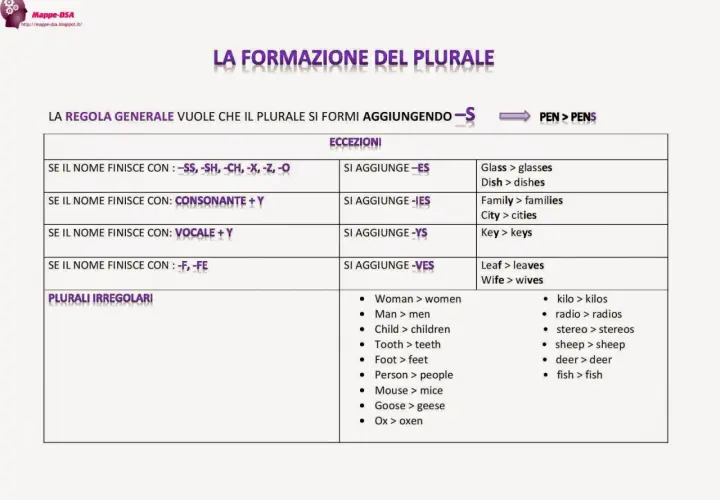 Tabella sulla formazione del plurale in inglese: regole generali, eccezioni e plurali irregolari. Esempi: pen > pens, leaf > leaves.