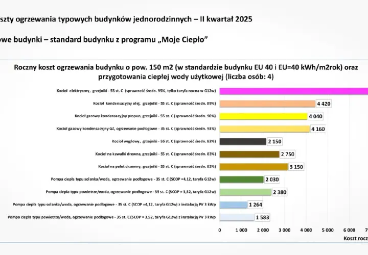 Wykres porównuje roczne koszty ogrzewania domu 150 m2. Najekonomiczniejsze ogrzewanie domu to pompa ciepła typu solanka/woda z instalacją PV.