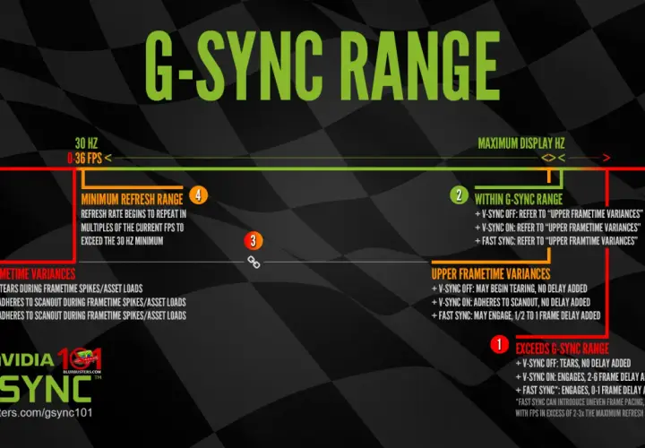 Diagram wyjaśniający zakres G-SYNC, od minimalnej liczby klatek na sekundę do maksymalnej częstotliwości odświeżania, z opisem wariancji i opóźnień.
