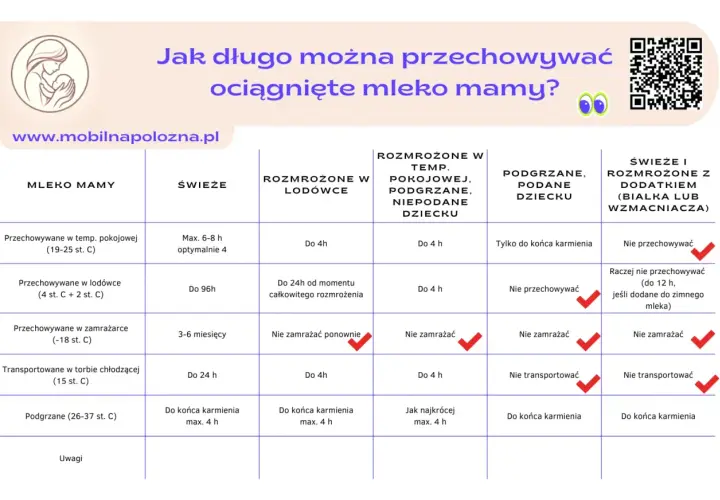 Tabela pokazuje, ile może stać odciągnięte mleko mamy w zależności od temperatury i sposobu przechowywania.