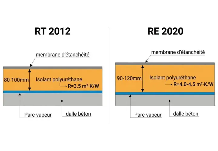 Comparaison de l'épaisseur mur maison : RT 2012 (80-100mm) vs RE 2020 (90-120mm) pour l'isolant polyuréthane.