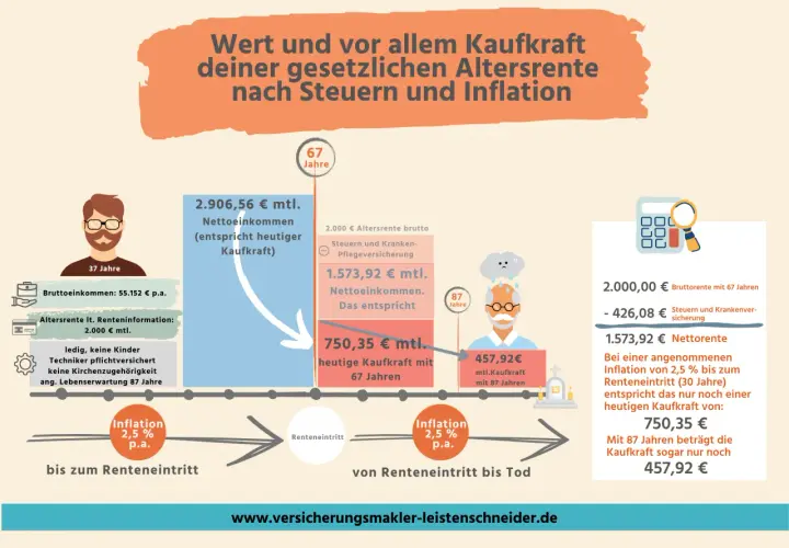 Grafik zeigt, wie man Rentenpunkte berechnen kann, um die Kaufkraft der Altersrente nach Steuern und Inflation zu ermitteln.