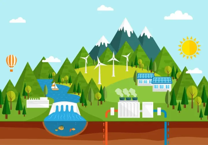 Ilustracja pokazuje zrównoważony rozwój i **ochrona środowiska po angielsku** (environmental protection). Widać tam farmę wiatrową, panele słoneczne, elektrownię wodną i geotermalną.