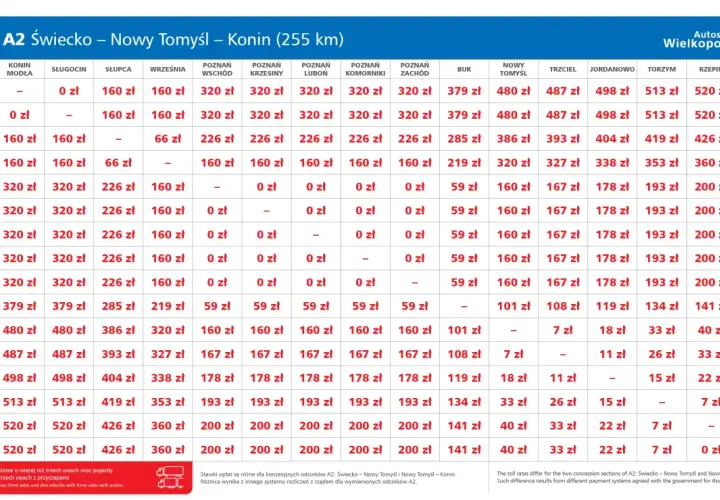 Tabela opłat za przejazd autostradą A2, odcinek Świecko-Konin. Podane są **a2 wymiary** opłat dla różnych punktów poboru.