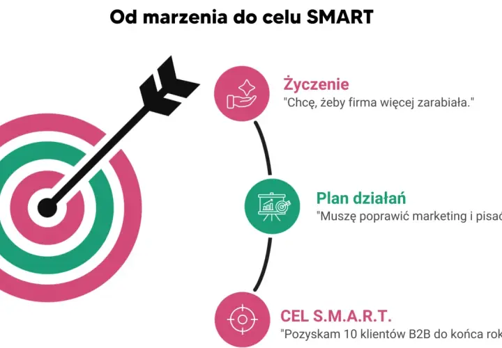 Grafika ilustruje drogę od marzenia do celu SMART: życzenie, plan działań i konkretny cel.