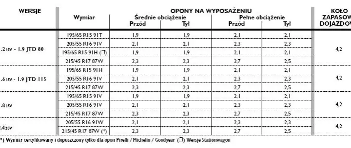 Jakie ciśnienie w oponach 205/50 r17? Uniknij niebezpieczeństw na drodze