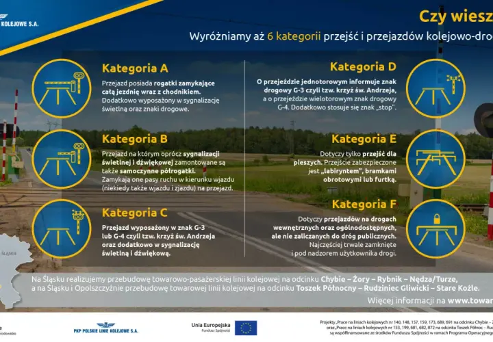Przejazd kolejowy jednotorowy z rogatkami, sygnalizacją świetlną i dźwiękową. Kategoria A.