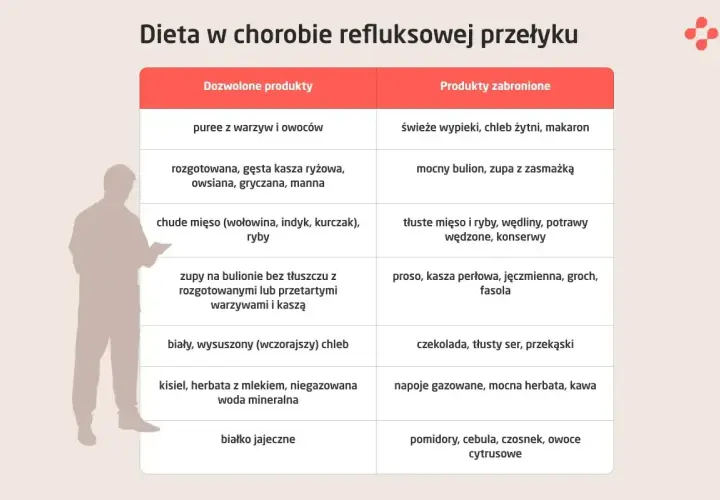 Tabela z listą dozwolonych i zabronionych produktów przy chorobie refluksowej przełyku.