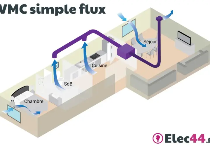Schéma illustrant comment fonctionne une VMC simple flux : l'air est extrait des pièces humides (cuisine, SdB) et du séjour pour être évacué à l'extérieur.