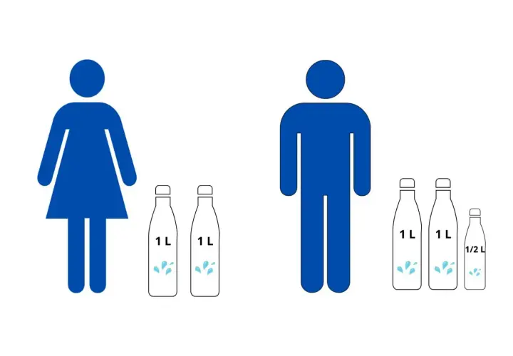 En illustration visar en kvinna med två 1-liters flaskor vatten och en man med två 1-liters och en 0,5-liters flaska. En bra vägledning för hur mycket vatten man ska dricka per dag.