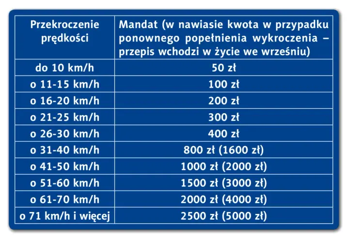 Tabela pokazuje, ile wynosi mandat za przekroczenie prędkości. Od 50 zł za przekroczenie do 10 km/h do 2500 zł za jazdę o 71 km/h i więcej.