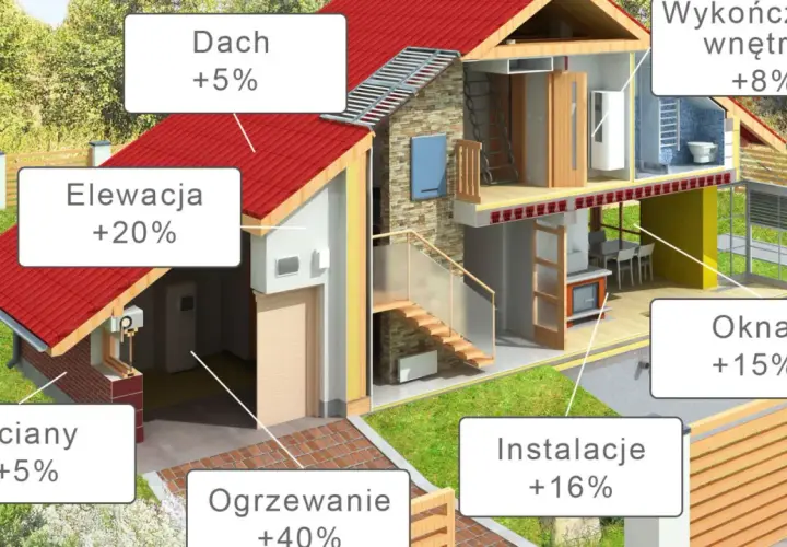 Przekrój domu z etykietami kosztów budowy: dach, elewacja, okna, ściany, ogrzewanie, instalacje, wykończenie wnętrza.