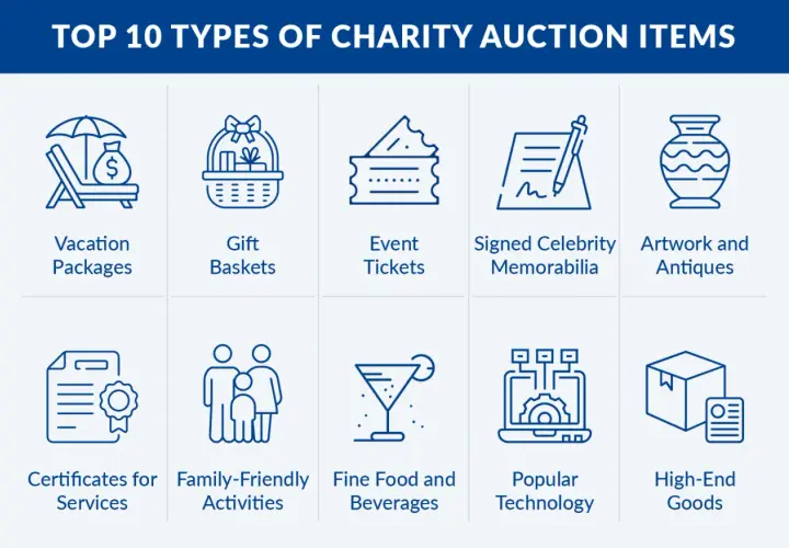 Top 10 charity auction items for your online auction fundraiser: vacation packages, gift baskets, event tickets, signed memorabilia, artwork, certificates, family activities, food, tech, and high-end goods.