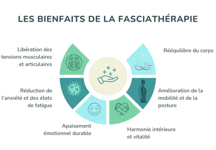 Schéma illustrant les bienfaits de la thérapie manuelle des fascias : libération des tensions, réduction de l'anxiété, rééquilibrage du corps, amélioration de la mobilité et de la posture, harmonie intérieure et vitalité.