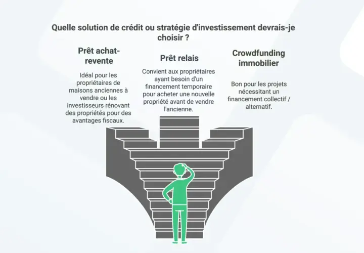 Stratégies d'investissement : prêt achat revente pour rénovation, prêt relais pour achat avant vente, ou crowdfunding immobilier. Quelle option choisir ?