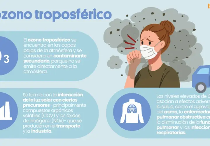 Una persona tose con mascarilla, rodeada de humo. El ozono troposférico es un contaminante secundario que afecta la salud pulmonar.