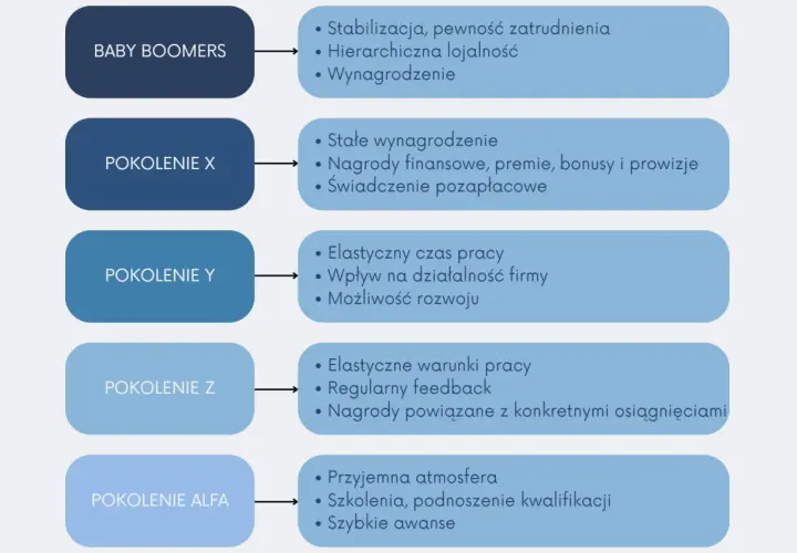 Porównanie oczekiwań różnych pokoleń: Baby Boomers, X, Y, Z, Alfa. Kluczowe cechy i motywacje.