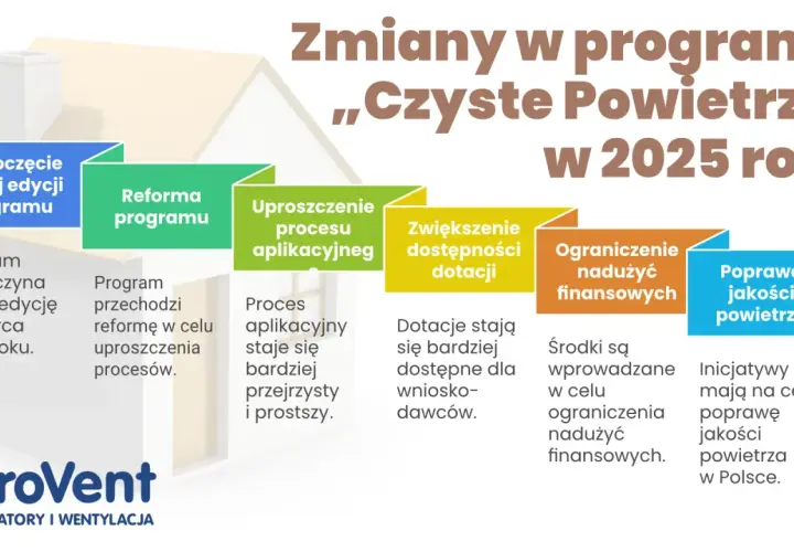 Schemat zmian w programie "Czyste Powietrze" w 2025 roku: rozpoczęcie, reforma, uproszczenie, dostępność dotacji, ograniczenie nadużyć, poprawa jakości powietrza.