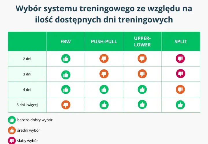 Tabela porównuje systemy FBW, Push-Pull, Upper-Lower i Split w zależności od liczby dni treningowych. Push-Pull jest dobrym wyborem przy 4 dniach.