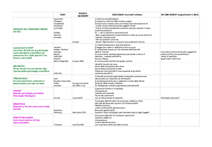 Tabella riassuntiva di **aggettivi tipologie** di pensiero psicologico, dalle origini greche allo strutturalismo, con autori e metodi.