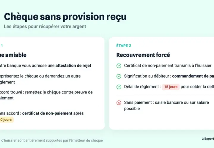 Les étapes pour récupérer votre argent suite à un chèque sans provision, incluant la phase amiable et le recouvrement forcé, conformément à la nouvelle loi sur les chèques impayés.