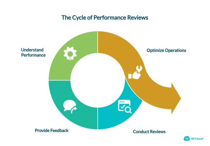 Diagram shows the cycle of performance reviews: Understand Performance, Provide Feedback, Conduct Reviews, and Optimize Operations. This process helps identify areas needing improvement.