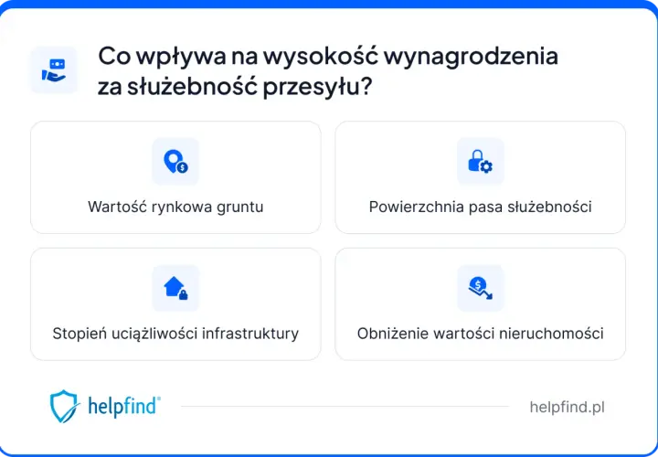 Czynniki wpływające na to, ile żądać za służebność przesyłu: wartość gruntu, powierzchnia pasa, uciążliwość infrastruktury i obniżenie wartości nieruchomości.