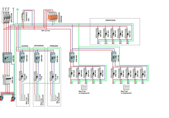 Schemat instalacji elektrycznej z bezpiecznikami. Główny bezpiecznik 63A, a dalej rozdzielone obwody na kuchnię, kotłownię, poddasze i oświetlenie. Bezpiecznik 32a ile kw? To zależy od obciążenia, ale schemat pokazuje bezpieczniki 40A i 16A.