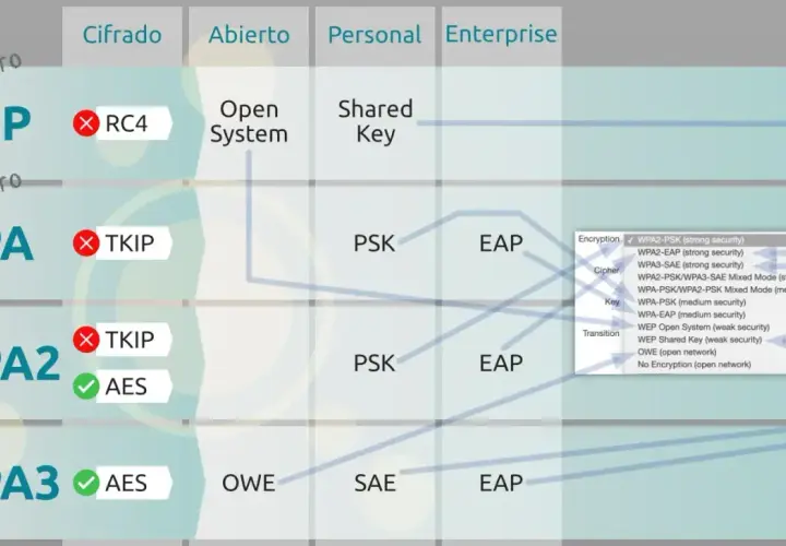 Tabla comparativa de seguridad Wi-Fi: WEP, WPA, WPA2 y WPA3. WPA2 vs WPA3, con AES como cifrado principal en los más modernos.