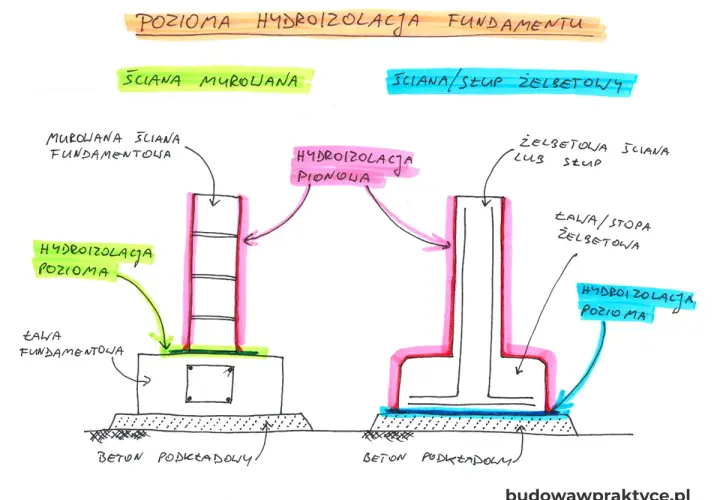 Schemat hydroizolacji fundamentów murowanych i żelbetowych. Zapobiega osiadaniu budynku i powstawaniu pęknięć.